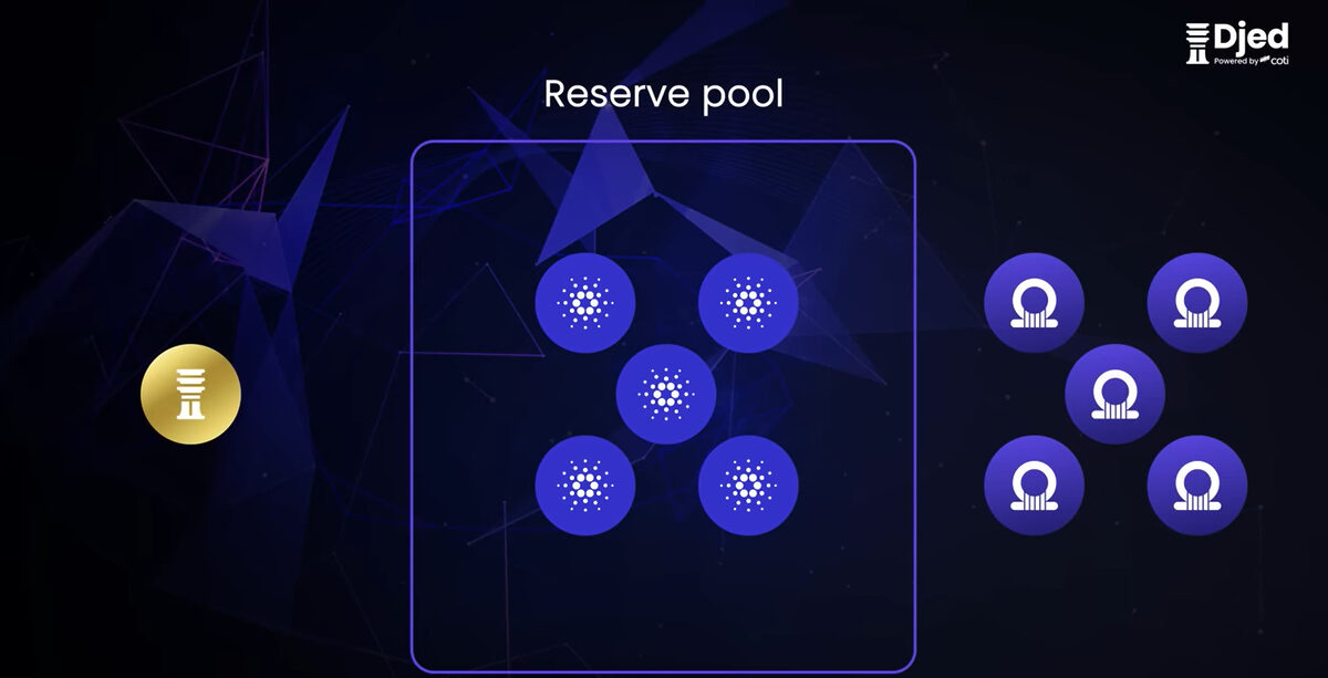 Graphic demonstrating the reserve pool of ADA, DJED and SHEN