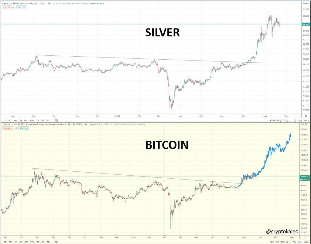 Silver Bitcoin price charts.