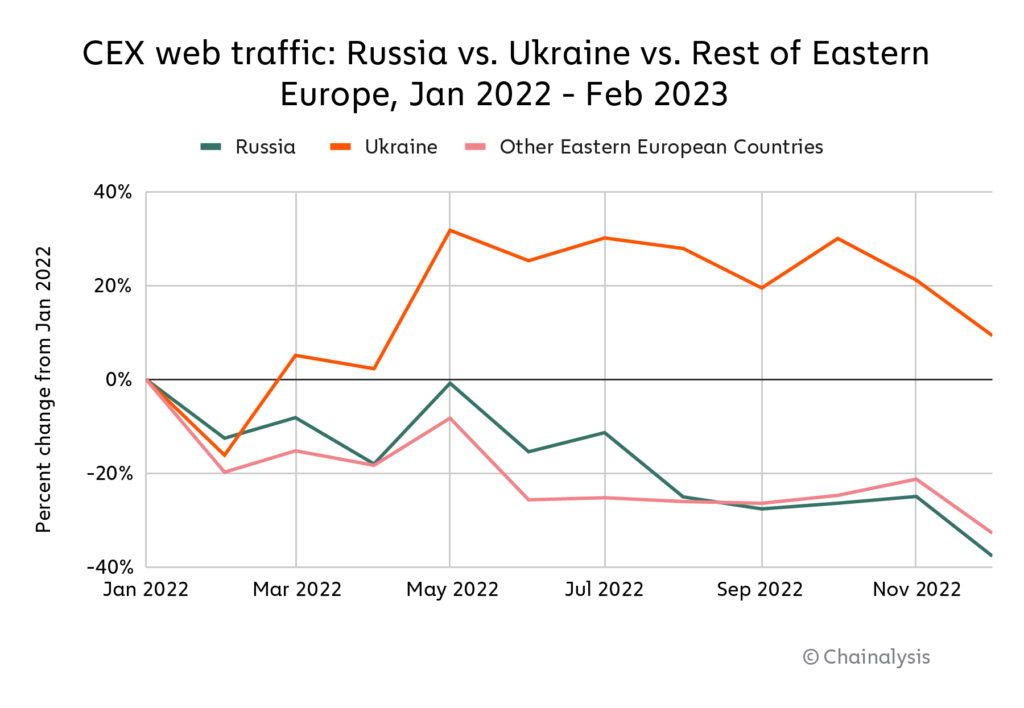 CEX web traffic chart. 