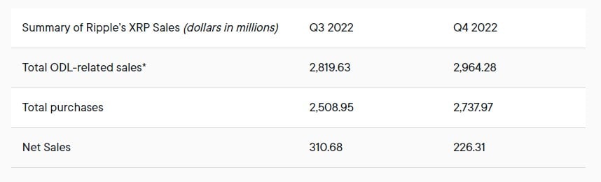 Ripple Sells Millions of XRP at Loss: Details