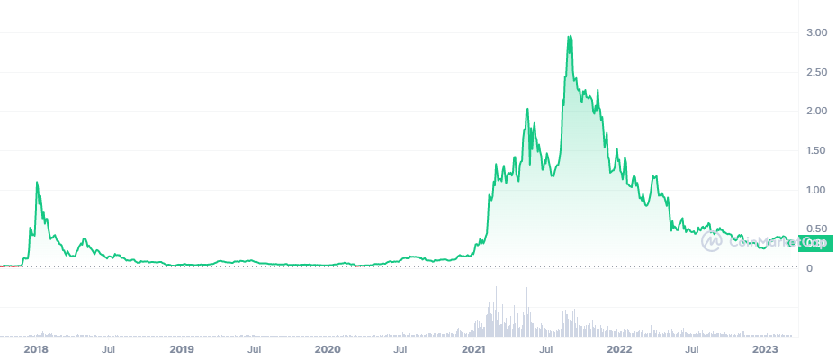 All-time Price Chart for Cardano.