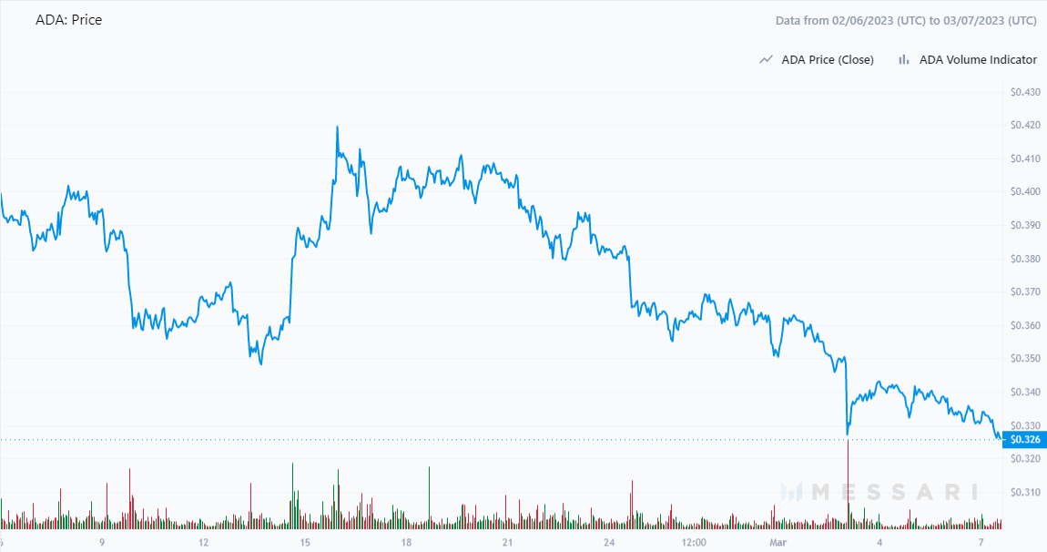 One-month price chart for Cardano.