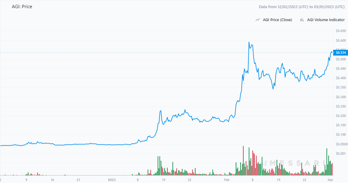 Three month price chart for Singularity (AGIX)