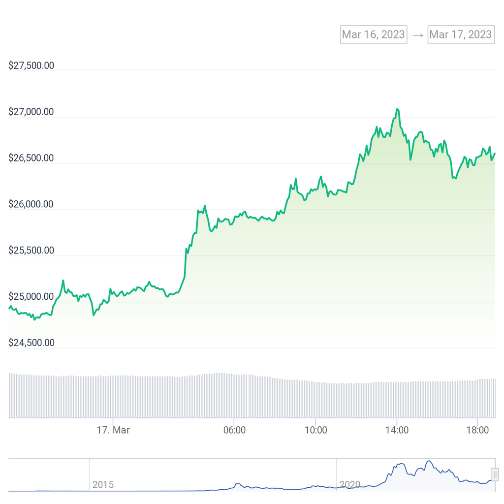 Bitcoin (BTC) price chart. 