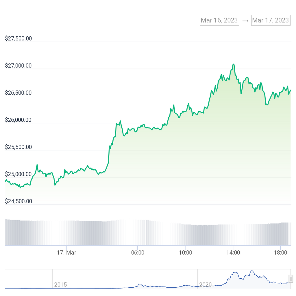 Bitcoin (BTC) price chart. 