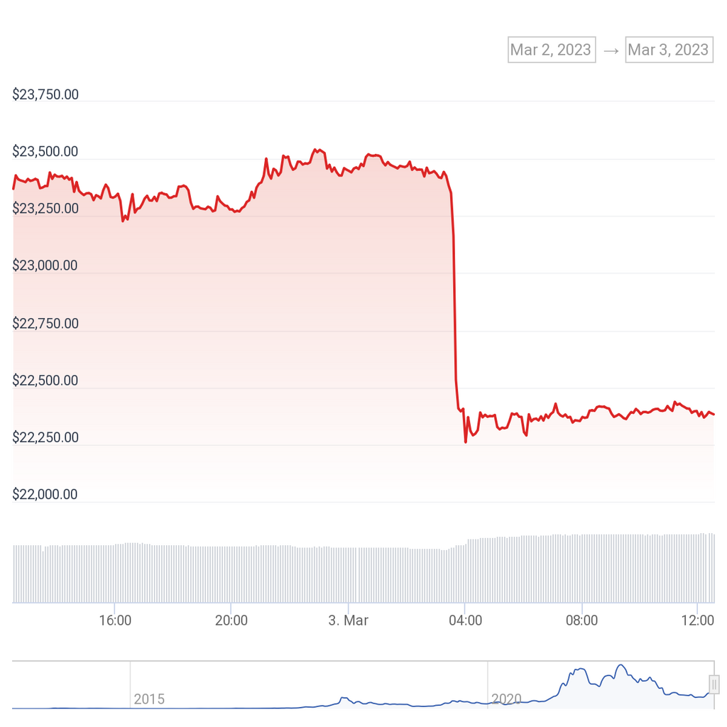 Bitcoin (BTC) price chart