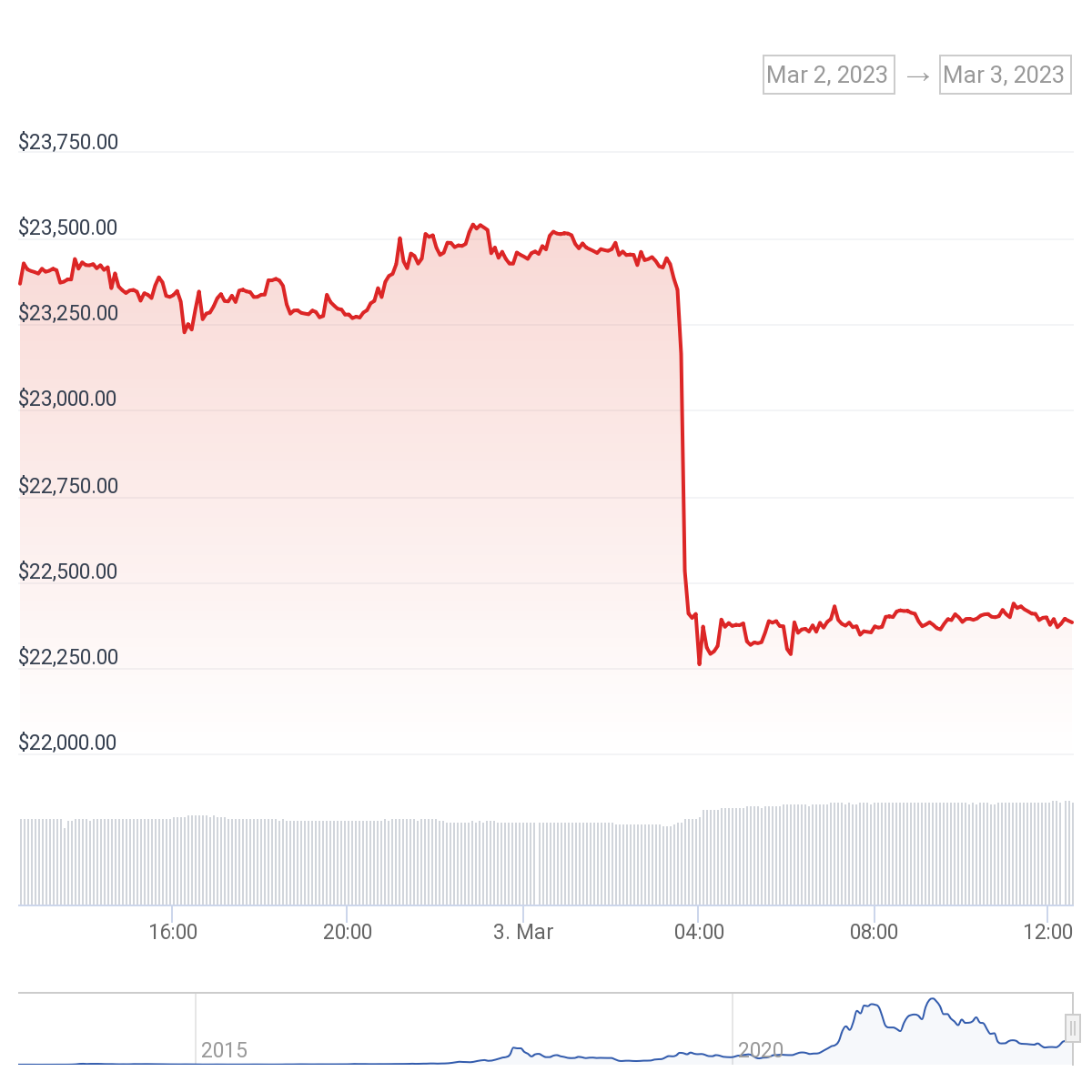 Silvergate Crisis: Bitcoin (BTC) Leads Market Plummet As Billions ...