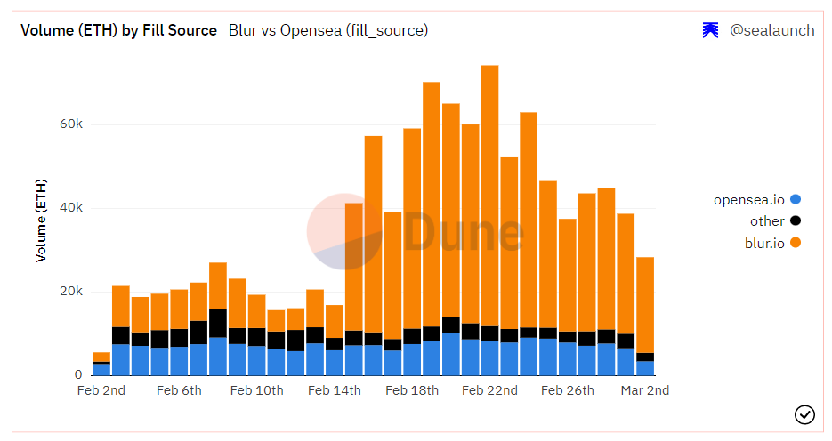 Chart showing trading volume between blur and opensea.
