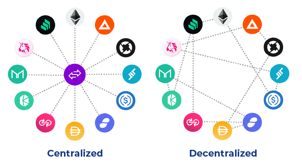 centraliazed vs decentralized exchange