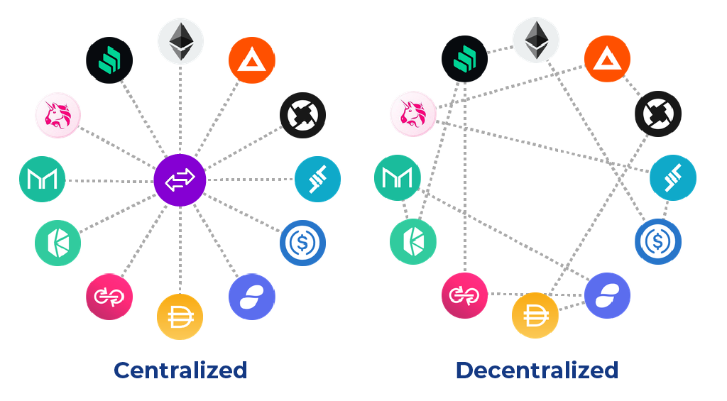 centraliazed vs decentralized exchange