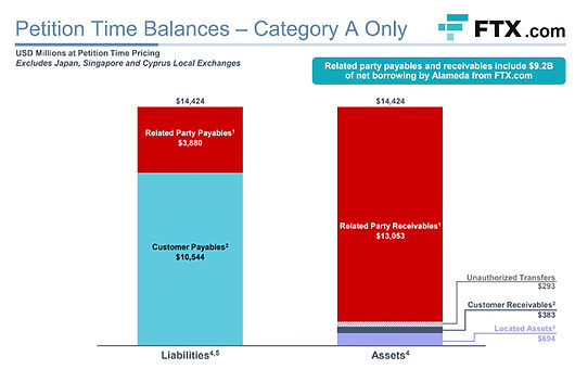 Ftx 8 9 Billion Customer Funds Missing Heres What Happened Dailycoin