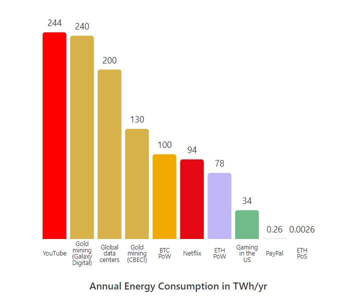 Graph showing Ethereum Energy Consumption
