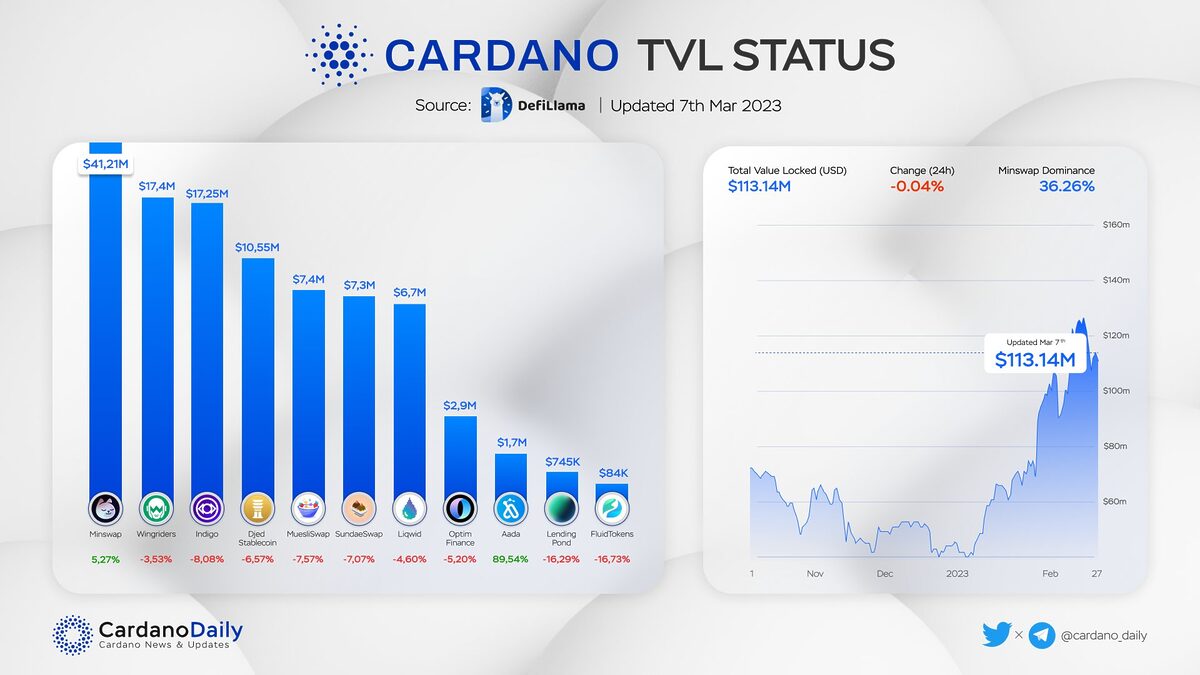 Cardano TVL status chart. 