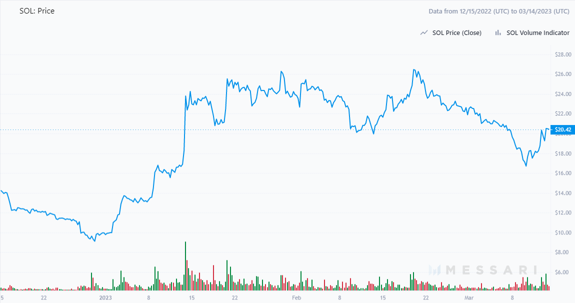 Three-month Price Chart for Solana. 