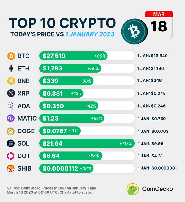 List of top 10 crypto with 18th March and 1st January 2023 price comparison. 