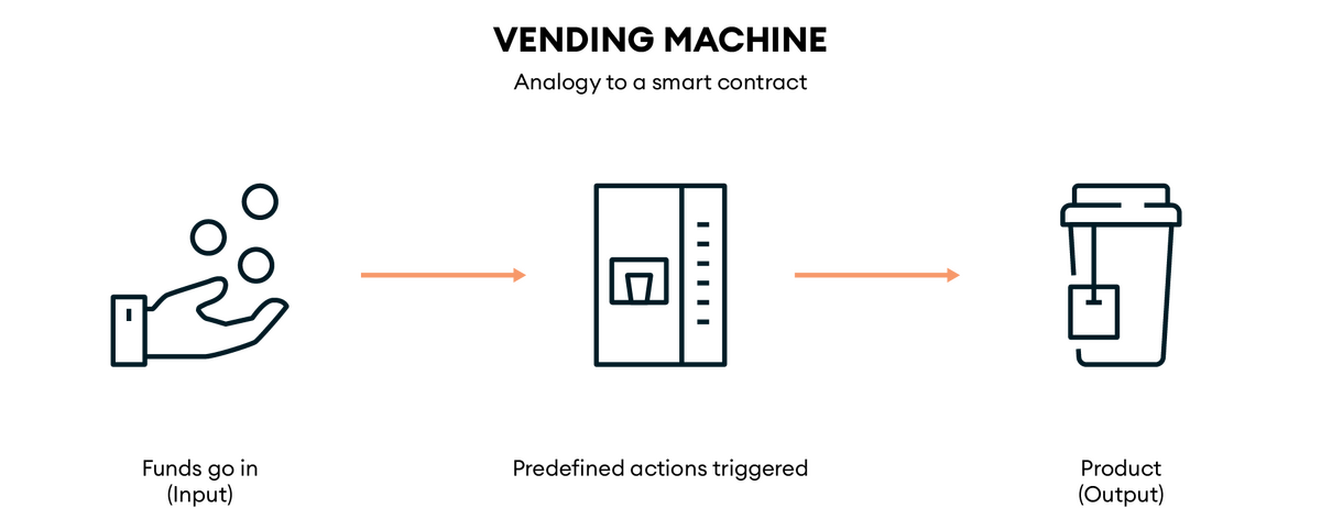 Diagram of vending machine smart contract.