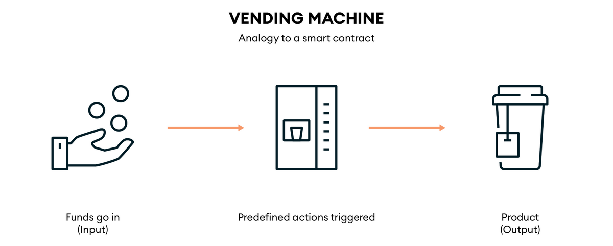 Diagram of vending machine smart contract.