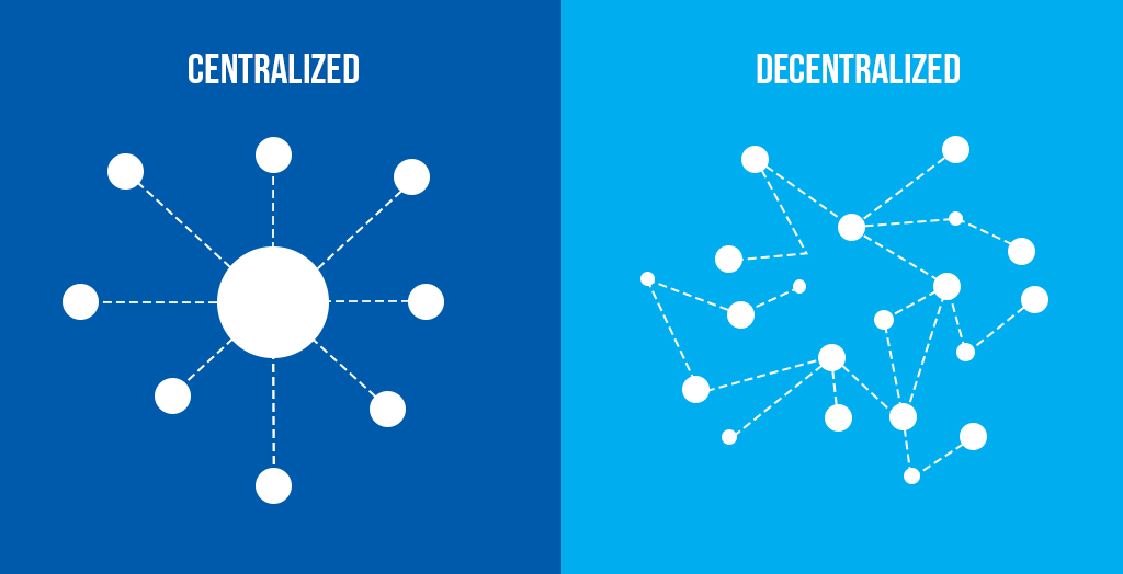 Diagram of Decentalization vs Centralization