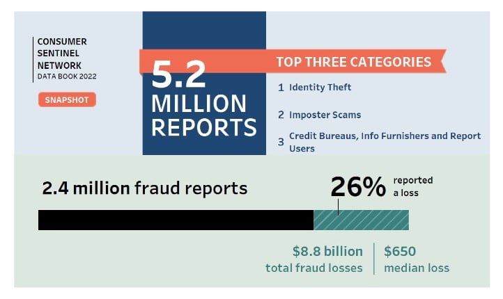 Consumer Sentinel Network data book 2022 snapshot