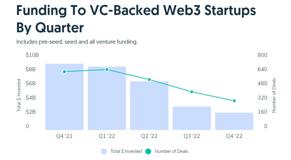 Chart of funding to VC-backed web3 startups by quarter. 