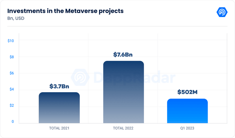 Dapp Radar diagram of investments in metaverse projects. 