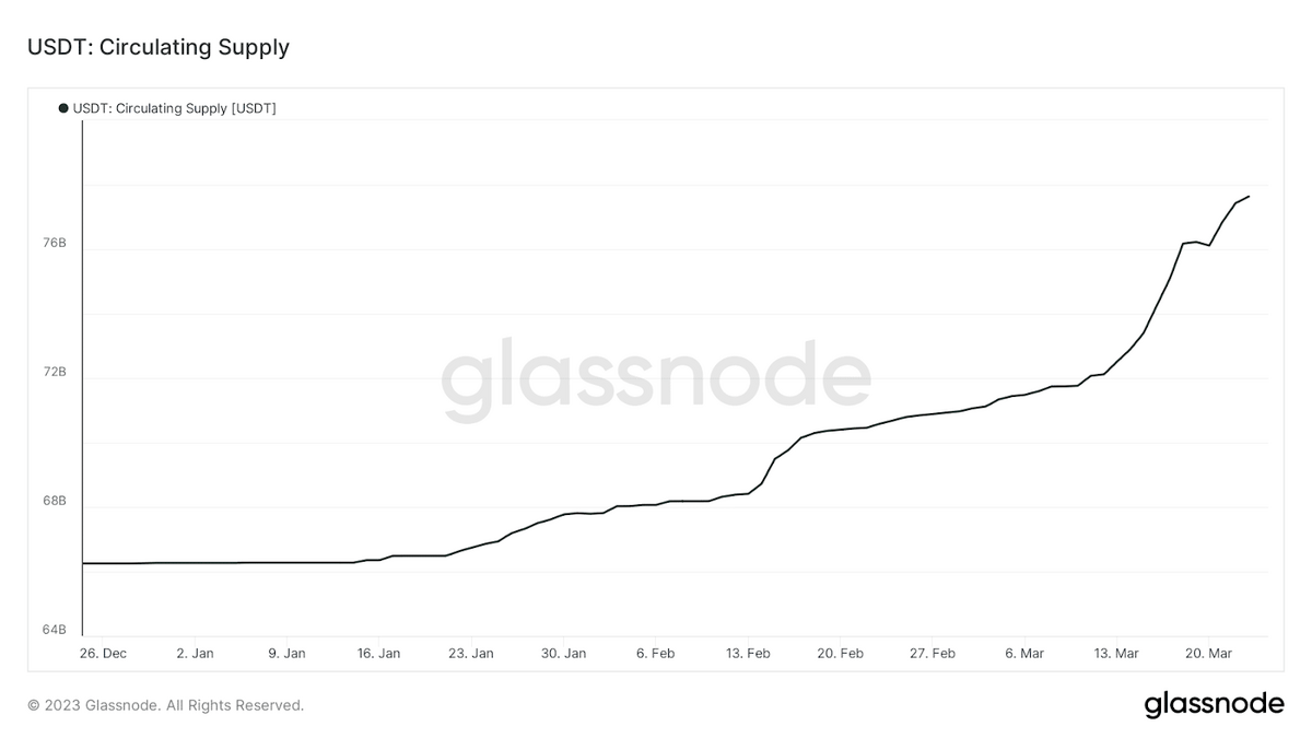 Graph of USDT circulating supply from Glassnode. 