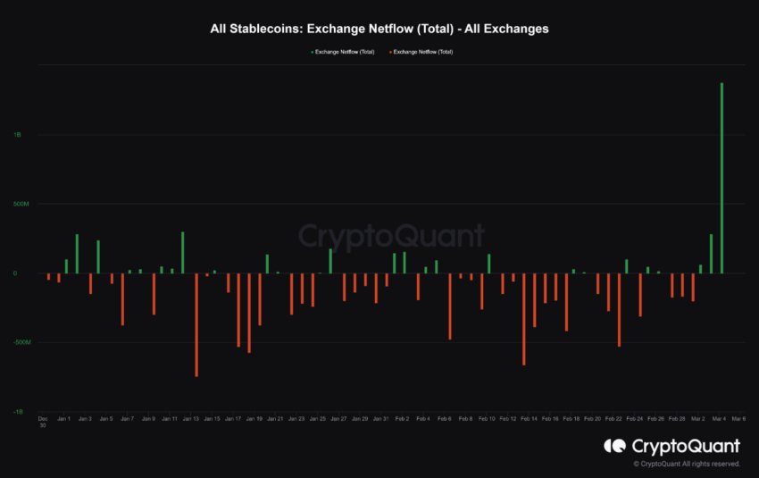 Stablecoin Exchange Netflow Data.