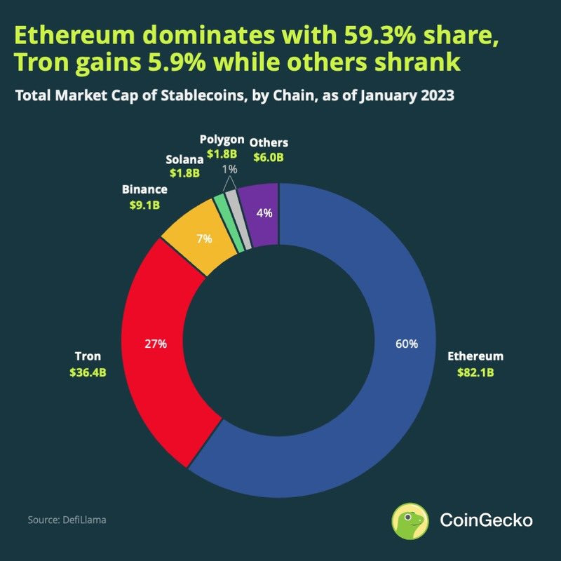 Stablecoin Market Share Chart.