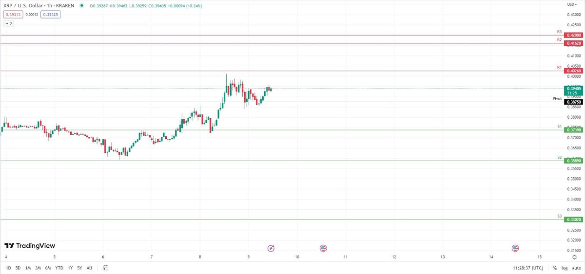 XRP/USD One-Hour Chart.