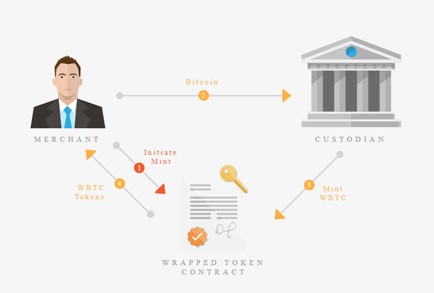 Relationship between Merchant and Custodian.