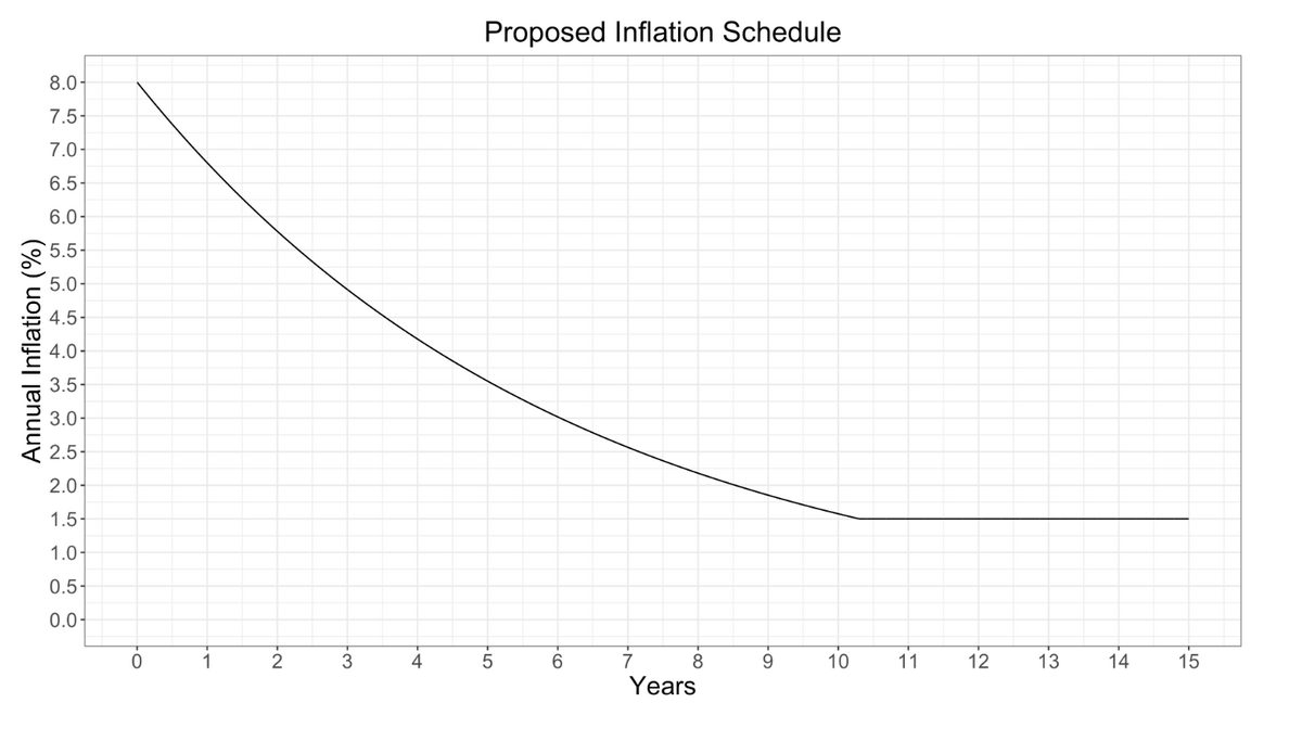 chart of solana token emissions