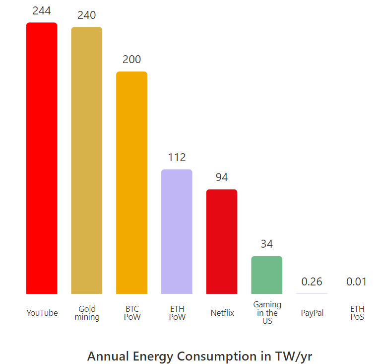 ETH prood of stqke energy consumption graph