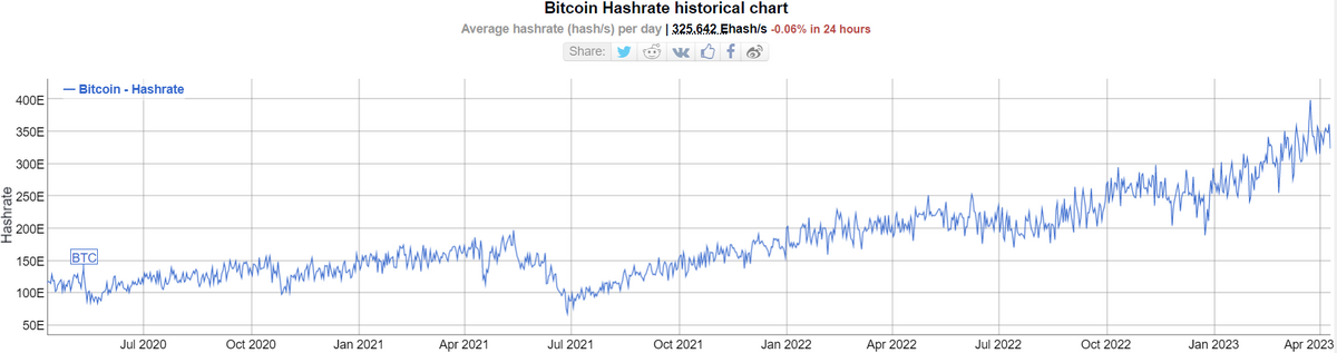 BTC historical hashrate chart