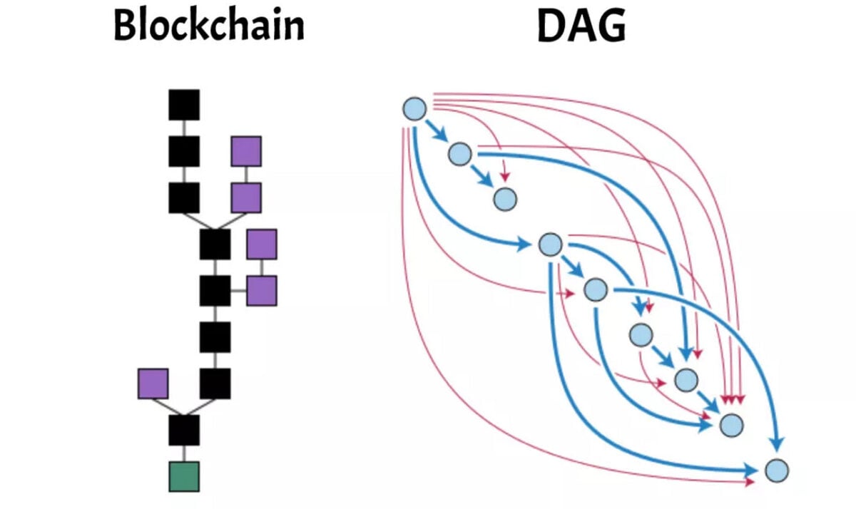 Diagram of blockchain vs directed acyclic graph