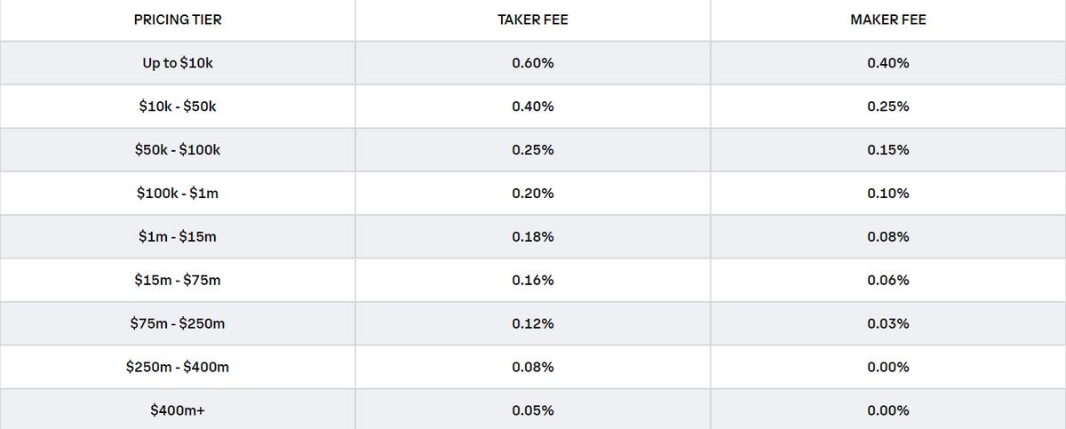 Table of Coinbase crypto exchange fees. 
