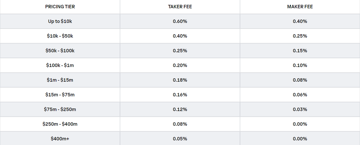 crypto exchange fees comparison 2021