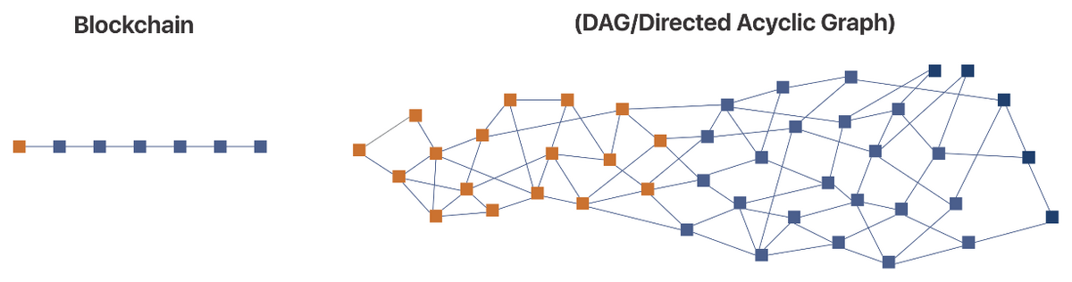 DAG vs blockchain comparison diagram.