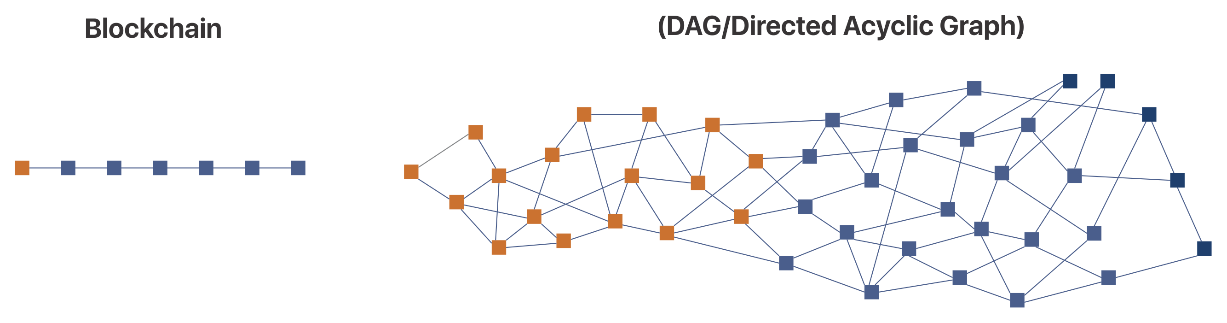 directed acyclic graph blockchain