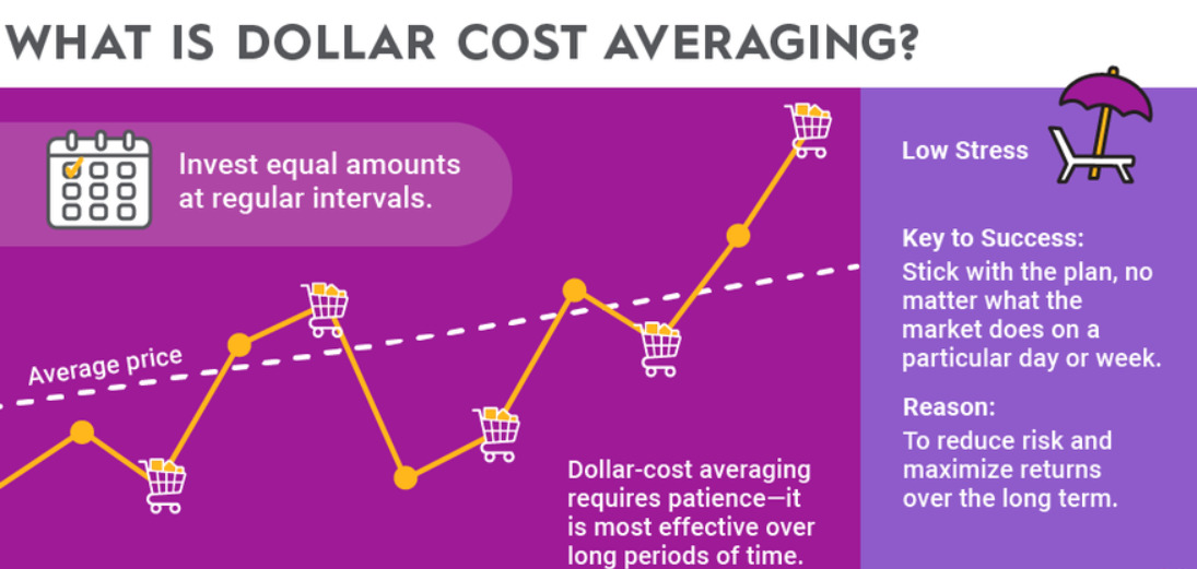 Graphic explanation of Dollar cost averaging.