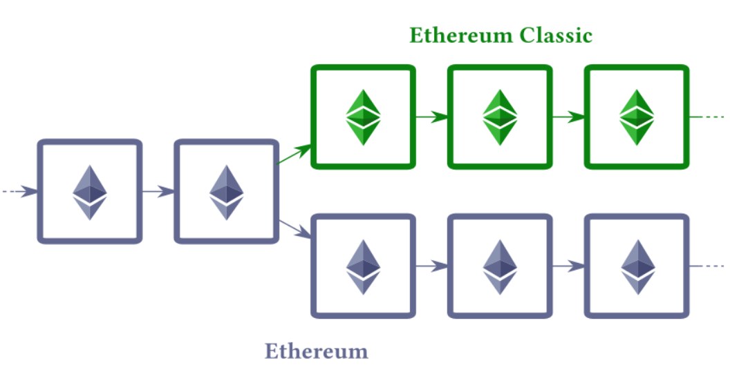 Fork in crypto diagram showing a blockchain split