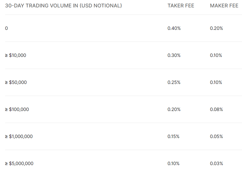 Table of Gemini exchange fees.