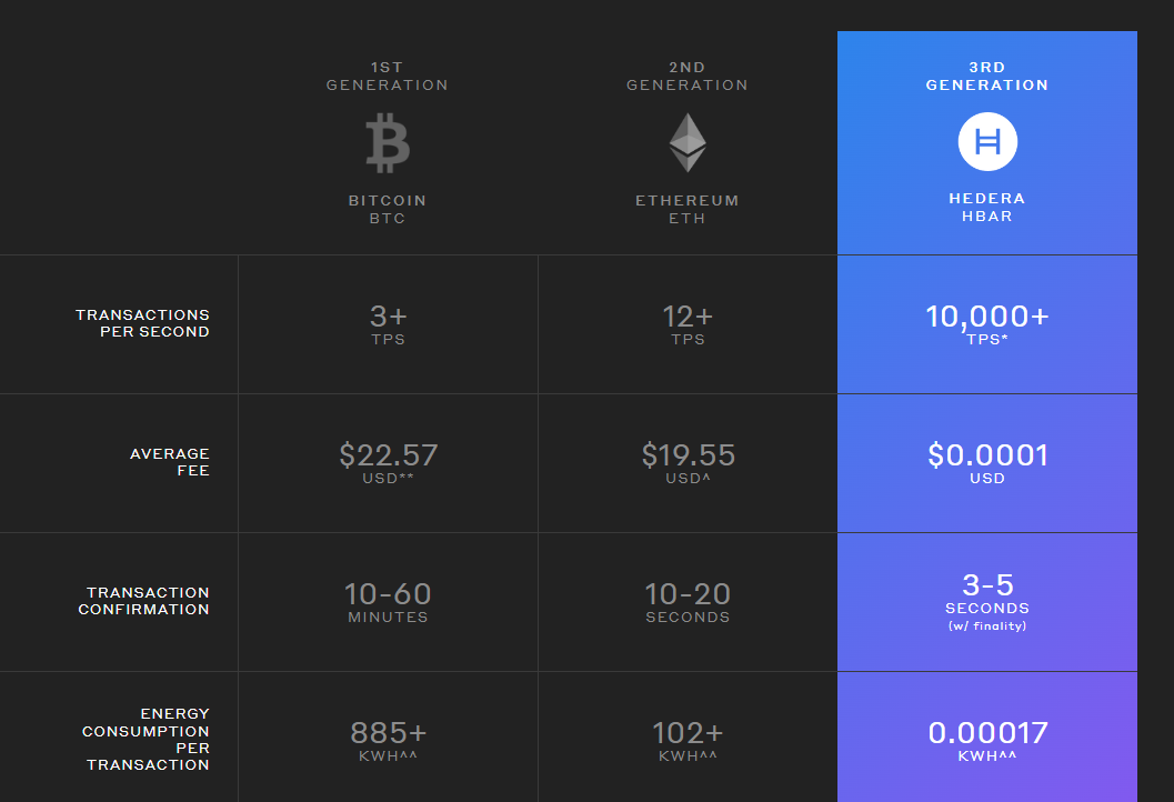 comparison of hedera hashgraph, bitcoin and ethereum