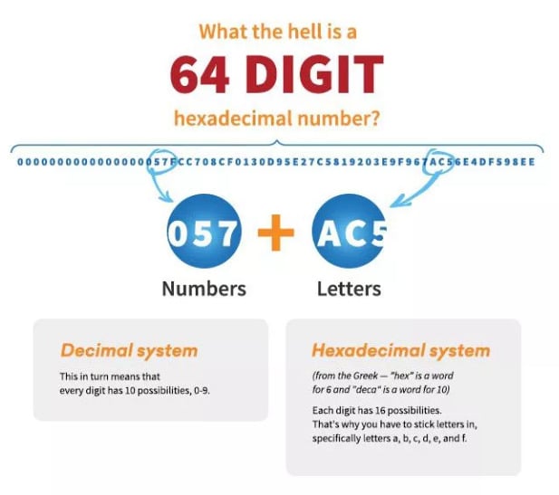 diagram explained hexadecimal numbers