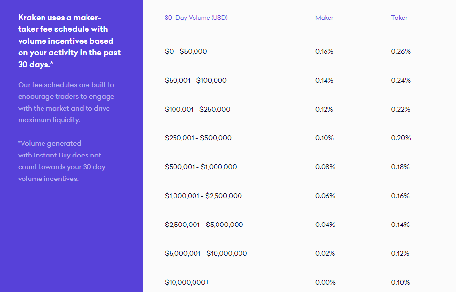 Visual of Kraken crypto exchange fees.