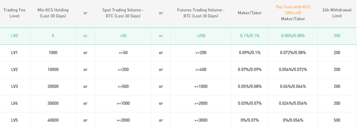 Table of Kucoin fee rates.