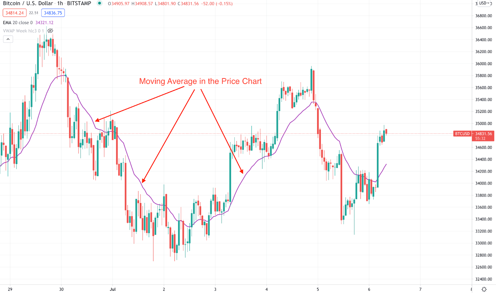 Golden Cross Vs Death Cross: Cross Signal Sensationalism Explained ...