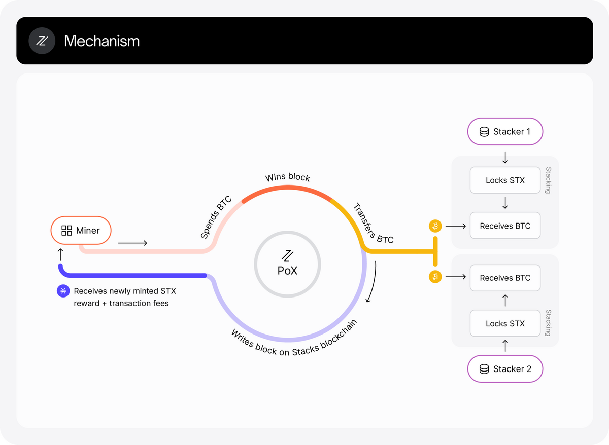 Proof of Transfer diagram