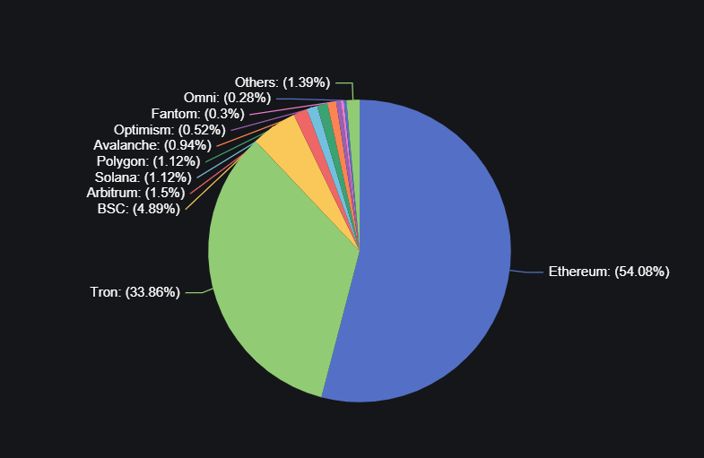 Pie chart showing stablecoin dominance between chains.