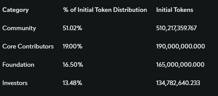 Aptos token distribution
