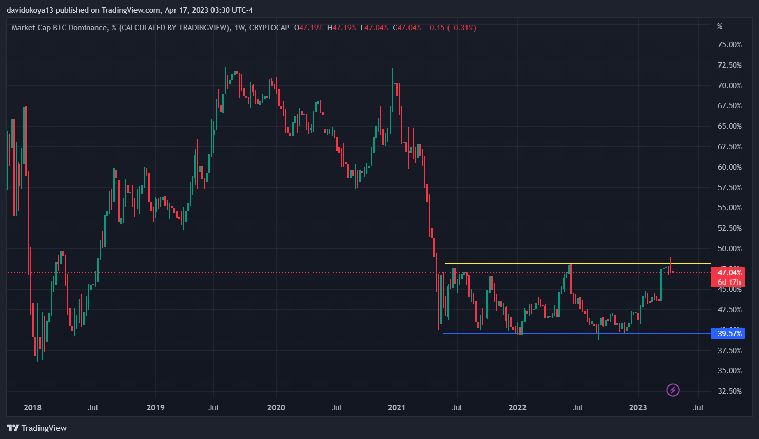 Bitcoin Dominance Slides. Is Altcoin Season Finally Here? - DailyCoin